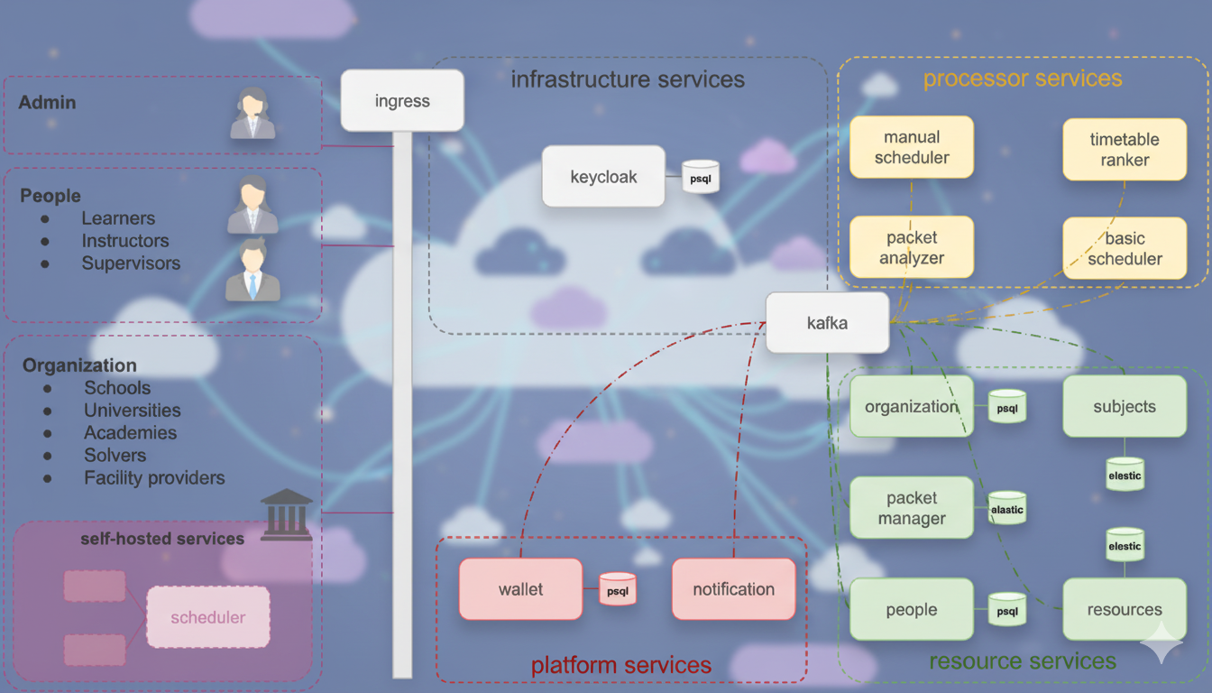 DiTA Architecture diagram